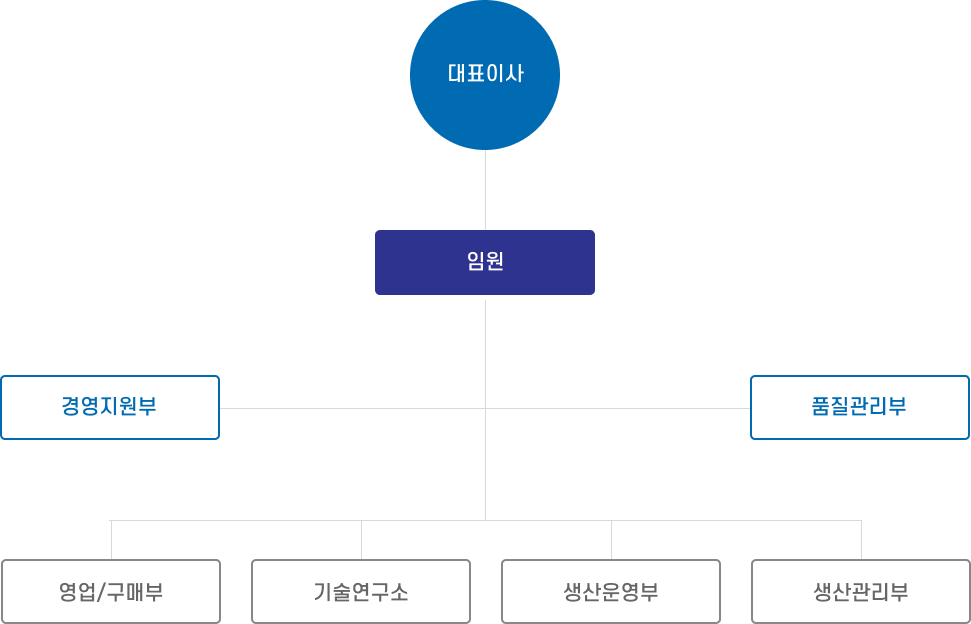 (유)이원마린 조직도